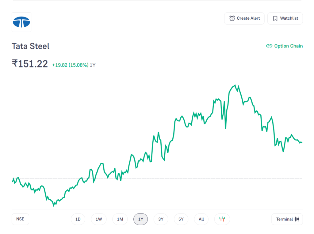 Tata Steel Share Price