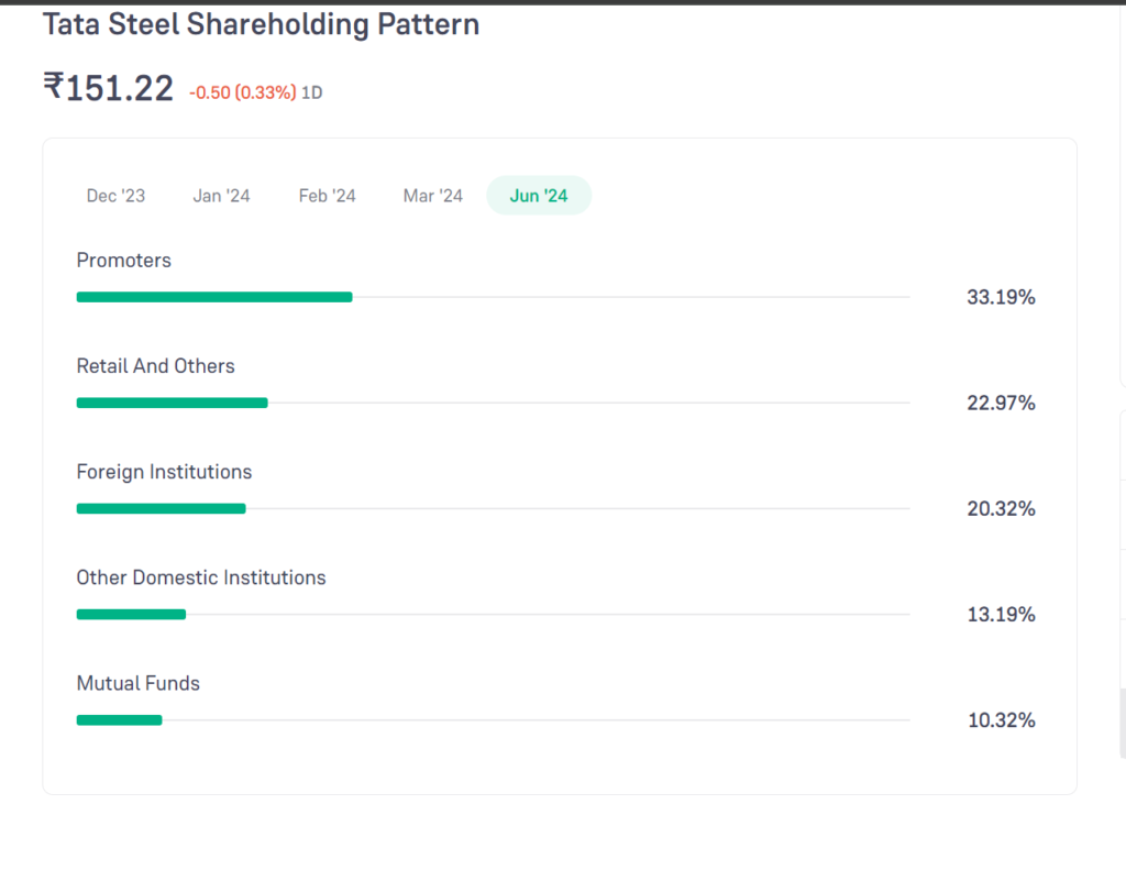 Shareholding tata steel